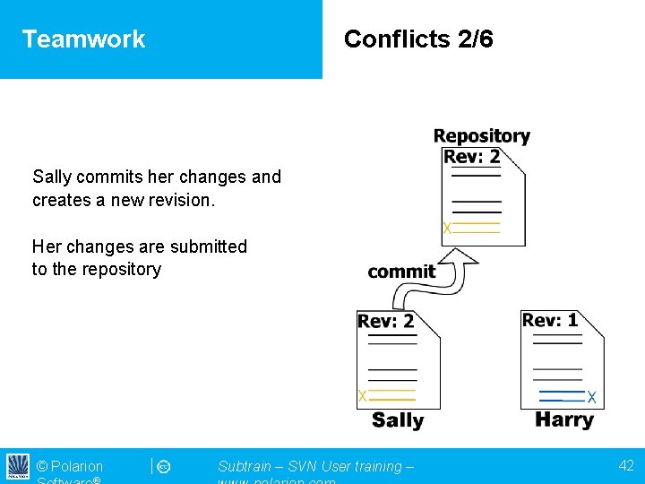 Teamwork Conflicts 2/6 Sally commits her changes and creates a new revision. Her changes