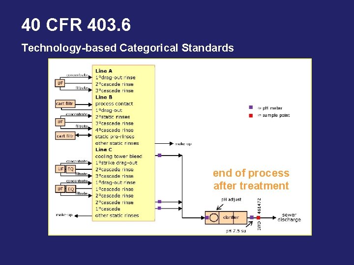 40 CFR 403. 6 Technology-based Categorical Standards end of process after treatment 