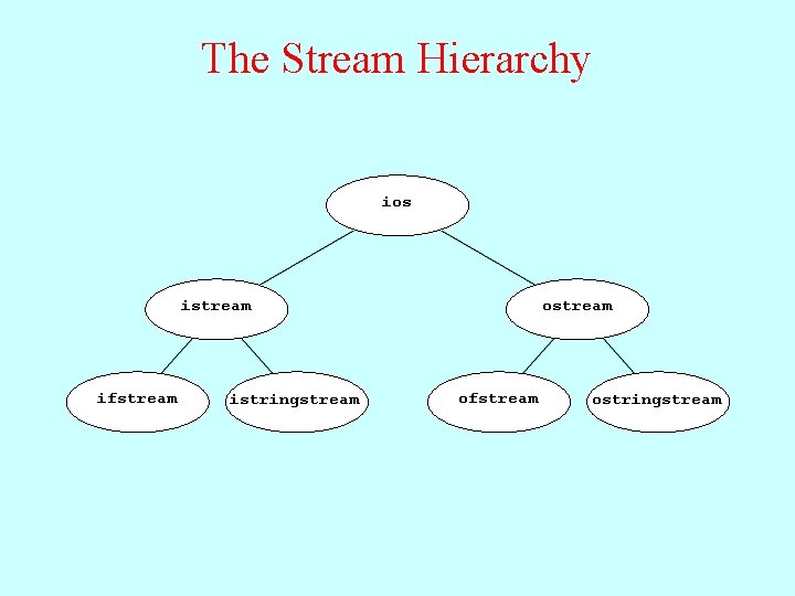 The Stream Hierarchy ios istream ifstream istringstream ofstream ostringstream 