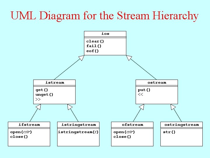 UML Diagram for the Stream Hierarchy ios clear() fail() eof() istream ostream get() unget()