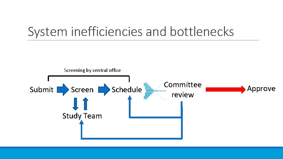System inefficiencies and bottlenecks Screening by central office Submit Screen Study Team Schedule Committee