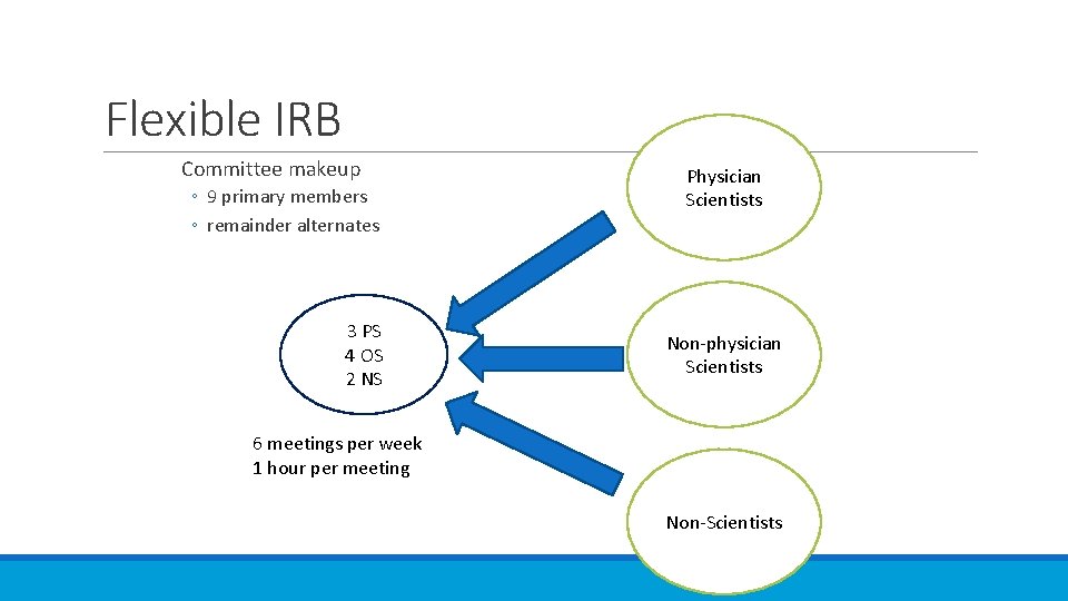 Flexible IRB Committee makeup ◦ 9 primary members ◦ remainder alternates 3 PS 4
