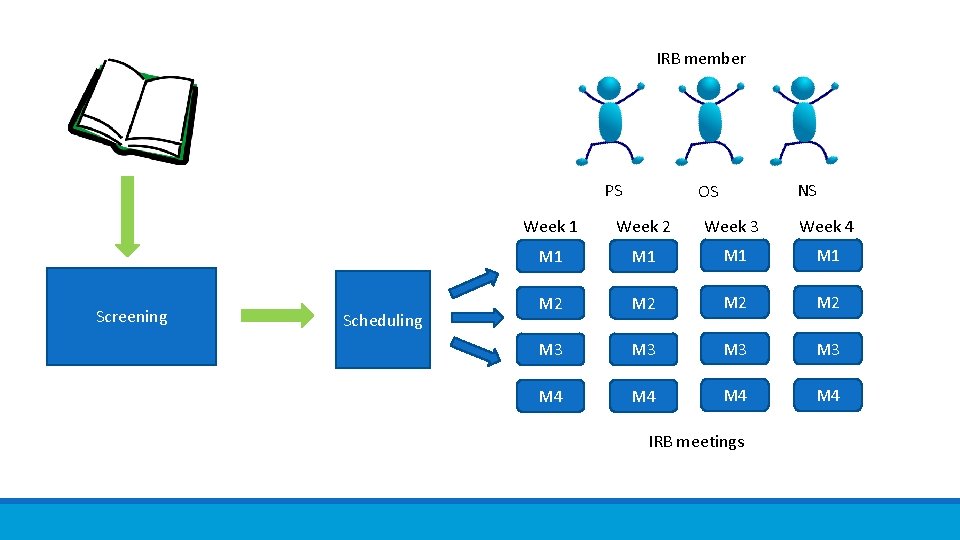 IRB member PS Screening Scheduling NS OS Week 1 Week 2 Week 3 Week