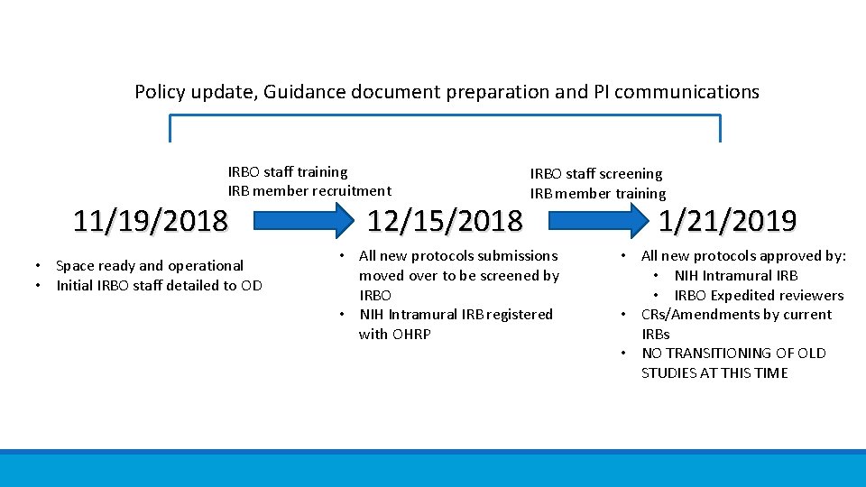 Policy update, Guidance document preparation and PI communications IRBO staff training IRB member recruitment