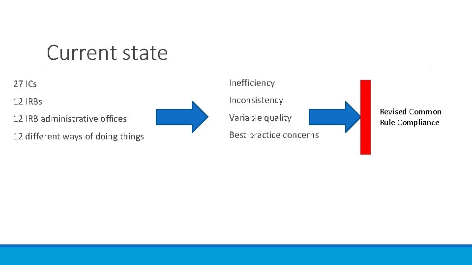 Current state 27 ICs Inefficiency 12 IRBs Inconsistency 12 IRB administrative offices Variable quality