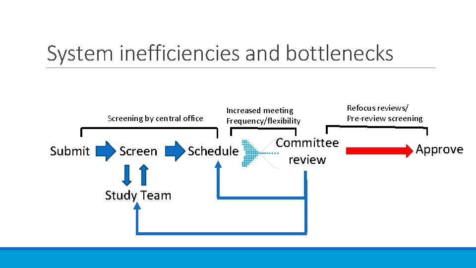 System inefficiencies and bottlenecks Screening by central office Submit Screen Study Team Increased meeting