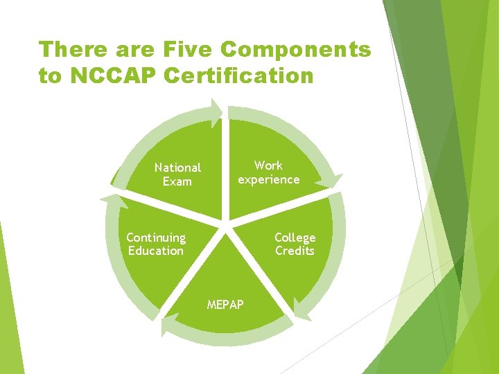 There are Five Components to NCCAP Certification National Exam Work experience Continuing Education College There are Five Components to NCCAP Certification National Exam Work experience Continuing Education College