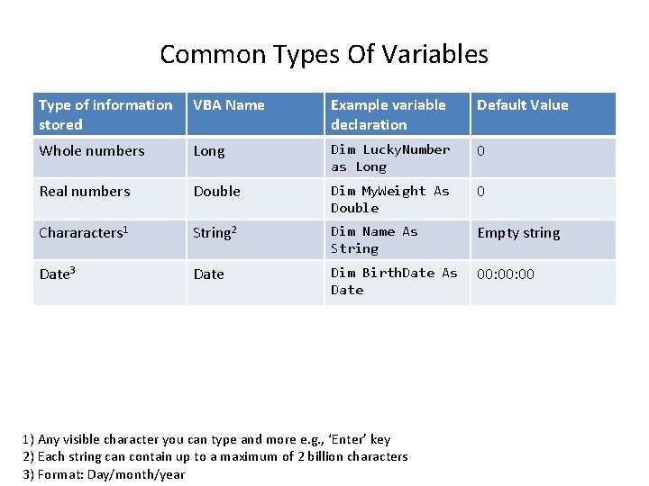 Common Types Of Variables Type of information stored VBA Name Example variable declaration Default