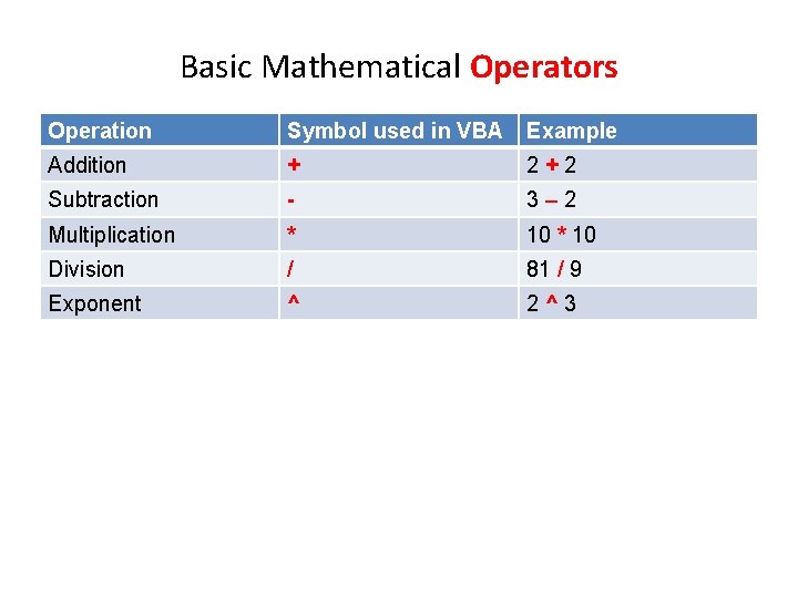 Basic Mathematical Operators Operation Symbol used in VBA Example Addition + 2+2 Subtraction -