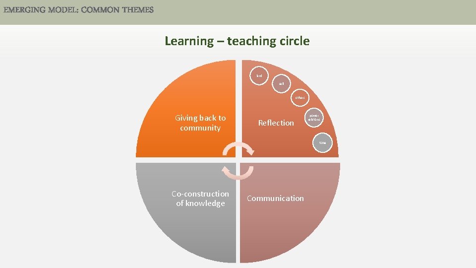 EMERGING MODEL: COMMON THEMES Learning – teaching circle land self others Giving back to