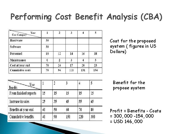 Performing Cost Benefit Analysis (CBA) Cost for the proposed system ( figures in US