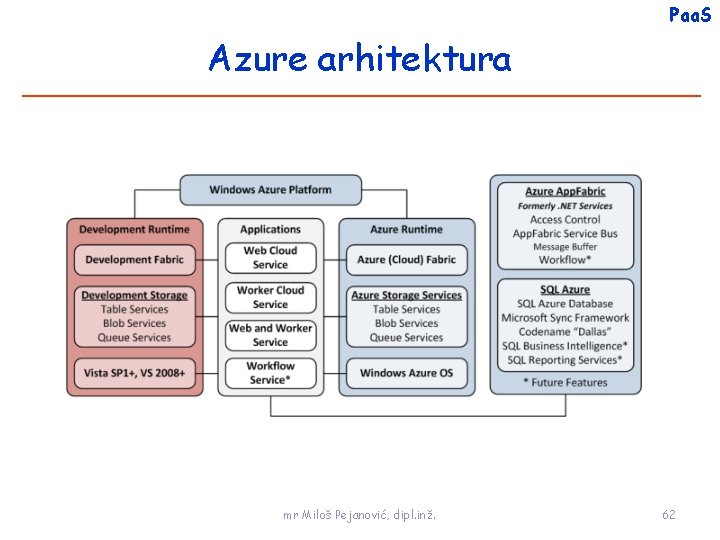 Paa. S Azure arhitektura mr Miloš Pejanović, dipl. inž. 62 