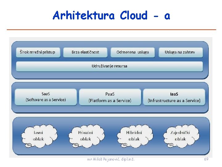 Arhitektura Cloud - a mr Miloš Pejanović, dipl. inž. 69 