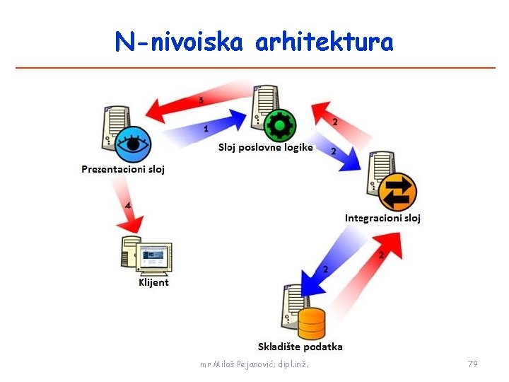 N-nivoiska arhitektura mr Miloš Pejanović, dipl. inž. 79 