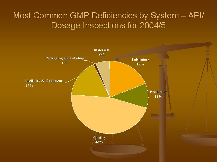 Most Common GMP Deficiencies by System – API/ Dosage Inspections for 2004/5 