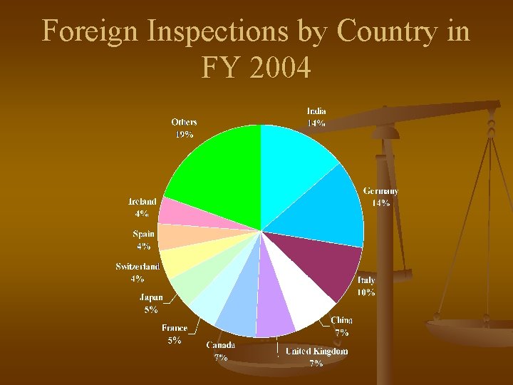 Foreign Inspections by Country in FY 2004 