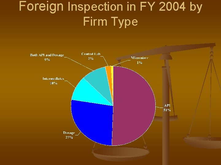 Foreign Inspection in FY 2004 by Firm Type 