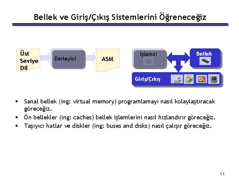 Bellek ve Giriş/Çıkış Sistemlerini Öğreneceğiz Üst Seviye Dil Derleyici ASM İşlemci Bellek Giriş/Çıkış §