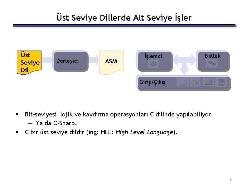 Üst Seviye Dillerde Alt Seviye İşler Üst Seviye Dil Derleyici ASM İşlemci Bellek Giriş/Çıkış