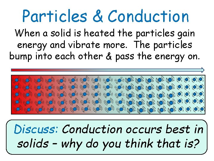 Particles & Conduction When a solid is heated the particles gain energy and vibrate