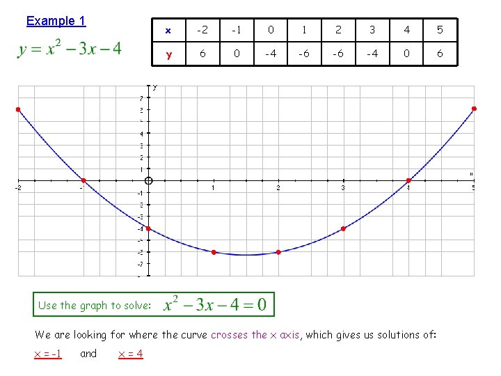 Example 1 x -2 -1 0 1 2 3 4 5 y 6 0