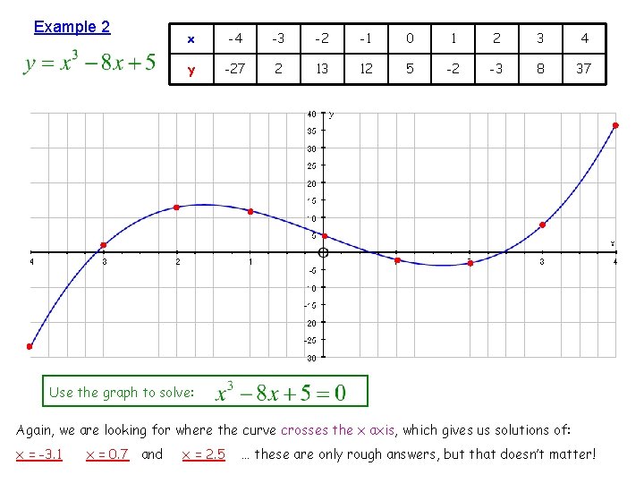 Example 2 x -4 -3 -2 -1 0 1 2 3 4 y -27