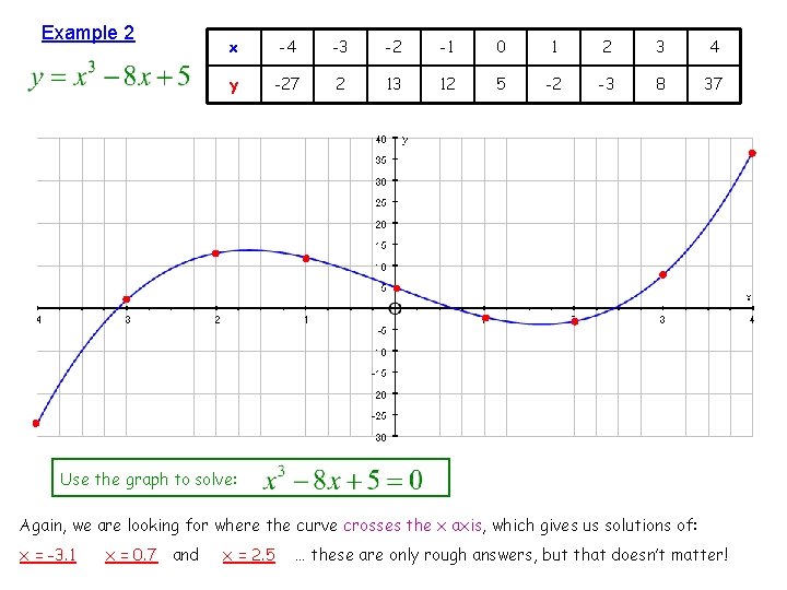 Example 2 x -4 -3 -2 -1 0 1 2 3 4 y -27