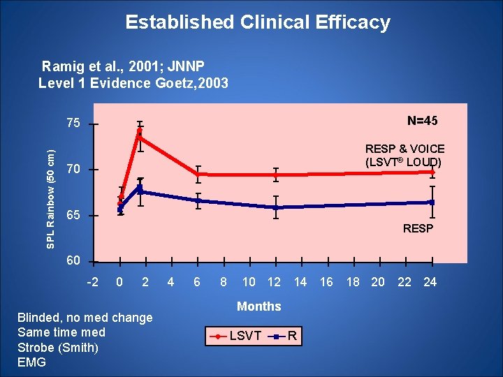 Established Clinical Efficacy Ramig et al. , 2001; JNNP Level 1 Evidence Goetz, 2003