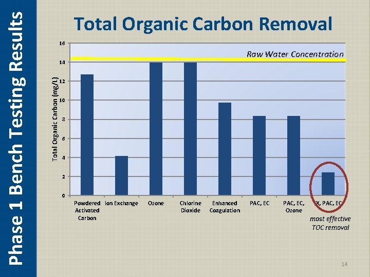 16 Raw Water Concentration 14 Total Organic Carbon (mg/L) Phase 1 Bench Testing Results