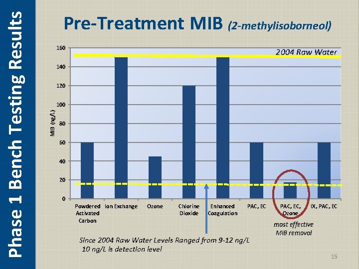 160 2004 Raw Water 140 120 100 MIB (ng/L) Phase 1 Bench Testing Results