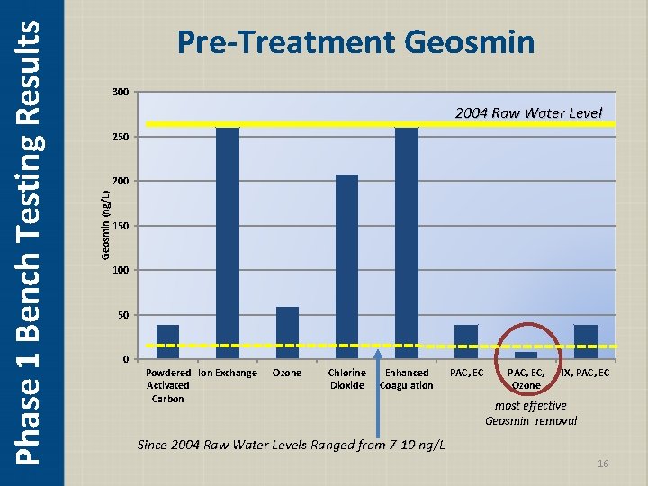 300 2004 Raw Water Level 250 200 Geosmin (ng/L) Phase 1 Bench Testing Results