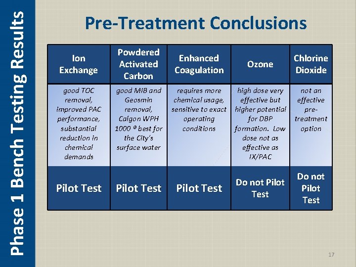 Phase 1 Bench Testing Results Pre-Treatment Conclusions Ion Exchange good TOC removal, improved PAC