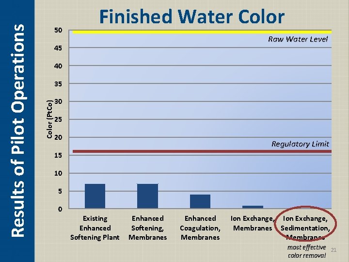Raw Water Level 45 40 35 Color (Pt. Co) Results of Pilot Operations 50