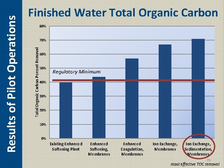 80% 70% Total Organic Carbon Percent Removal Results of Pilot Operations Finished Water Total