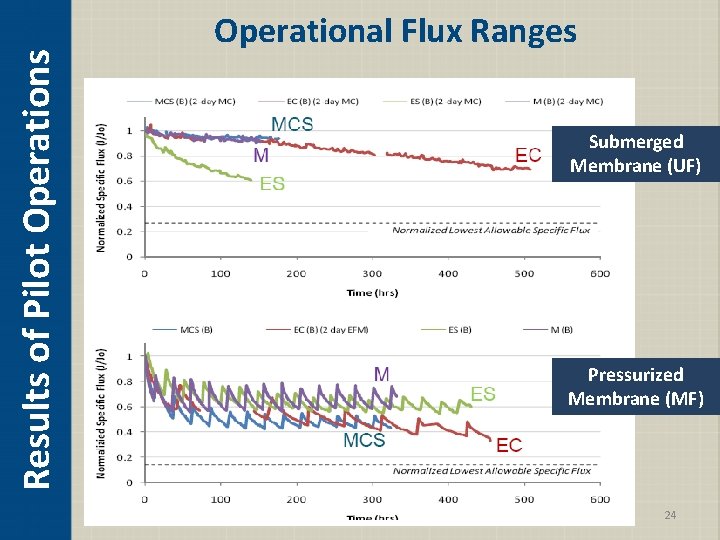 Results of Pilot Operations Operational Flux Ranges Submerged Membrane (UF) Pressurized Membrane (MF) 24