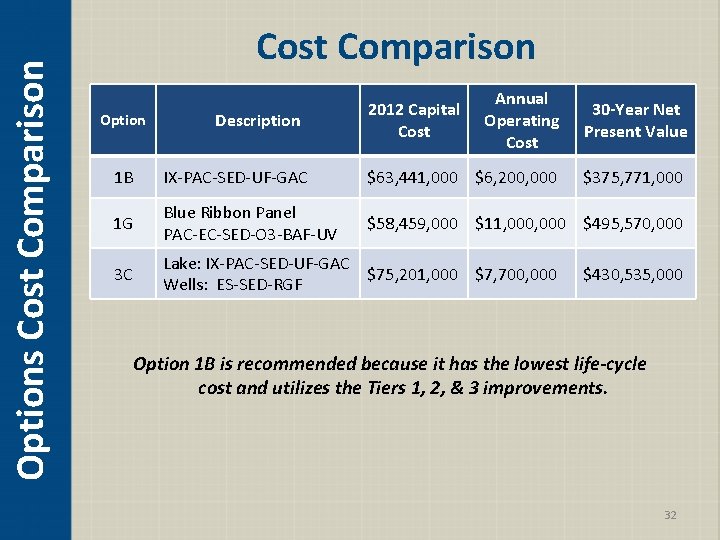 Options Cost Comparison Option Description 2012 Capital Cost Annual Operating Cost 30 -Year Net