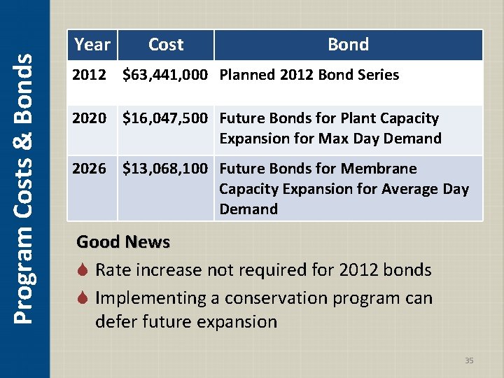 Program Costs & Bonds Year Cost Bond 2012 $63, 441, 000 Planned 2012 Bond