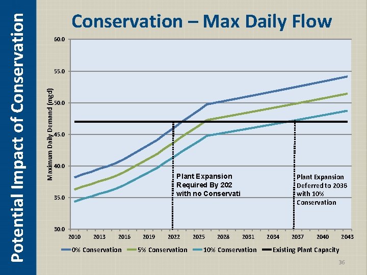 60. 0 55. 0 Maximum Daily Demand (mgd) Potential Impact of Conservation – Max