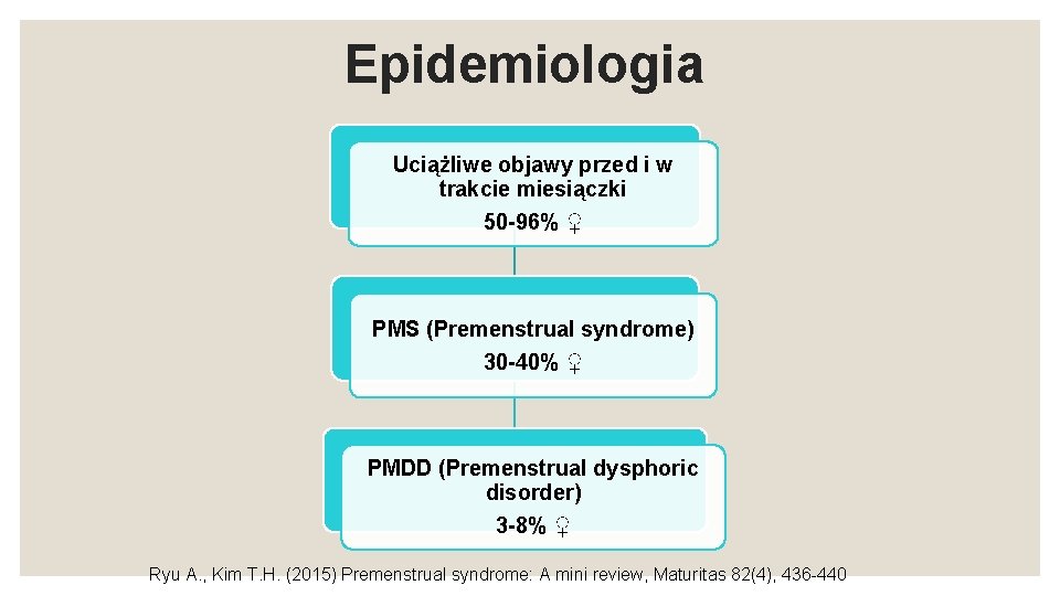 Epidemiologia Uciążliwe objawy przed i w trakcie miesiączki 50 -96% ♀ PMS (Premenstrual syndrome)