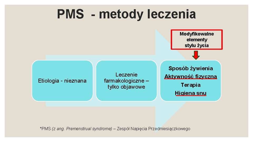 PMS - metody leczenia Modyfikowalne elementy stylu życia Etiologia - nieznana Leczenie farmakologiczne –