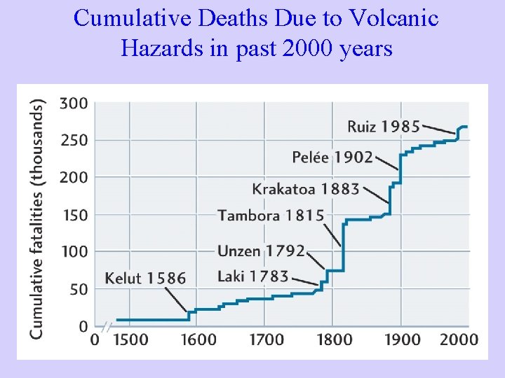 Cumulative Deaths Due to Volcanic Hazards in past 2000 years 