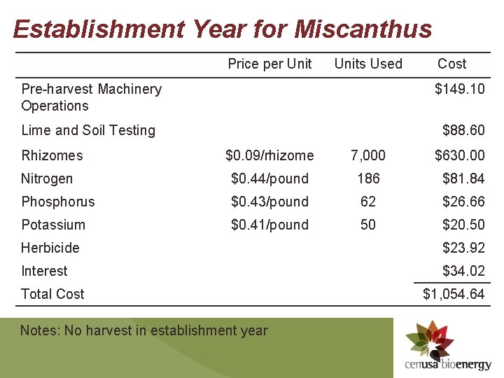 Establishment Year for Miscanthus Price per Units Used Cost Pre-harvest Machinery Operations $149. 10