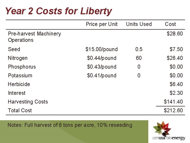 Year 2 Costs for Liberty Price per Units Used Pre-harvest Machinery Operations Cost $28.