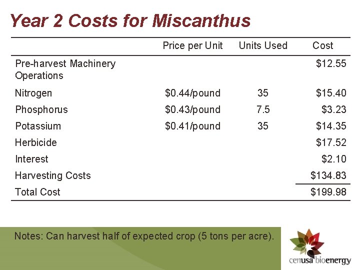 Year 2 Costs for Miscanthus Price per Units Used Pre-harvest Machinery Operations Cost $12.