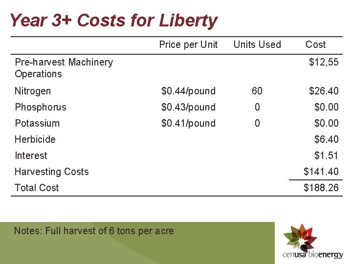 Year 3+ Costs for Liberty Price per Units Used Pre-harvest Machinery Operations Cost $12,