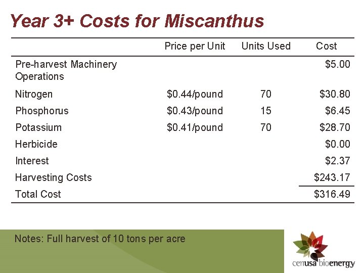 Year 3+ Costs for Miscanthus Price per Units Used Pre-harvest Machinery Operations Cost $5.