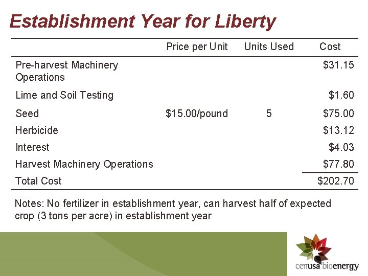 Establishment Year for Liberty Price per Units Used Cost Pre-harvest Machinery Operations $31. 15