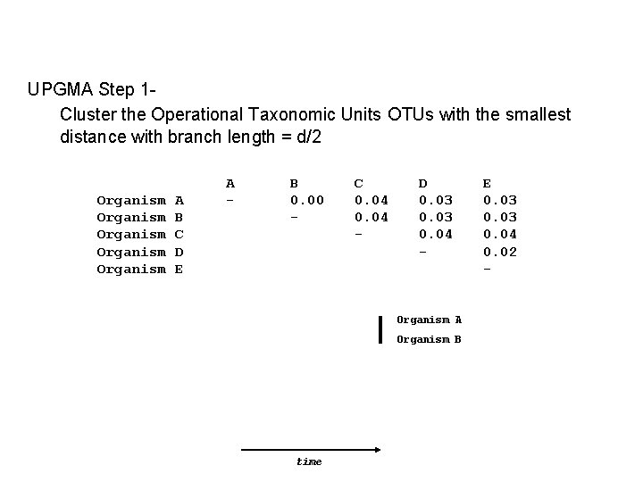 UPGMA Step 1 Cluster the Operational Taxonomic Units OTUs with the smallest distance with