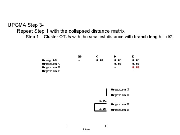 UPGMA Step 3 Repeat Step 1 with the collapsed distance matrix Step 1 -