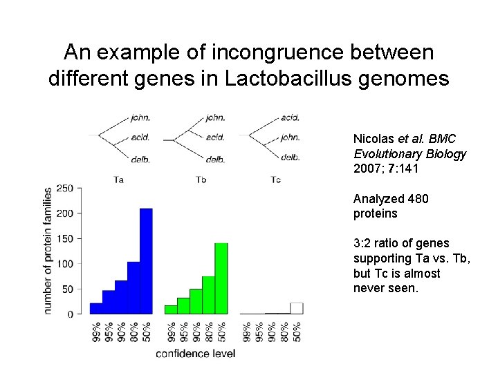 An example of incongruence between different genes in Lactobacillus genomes Nicolas et al. BMC